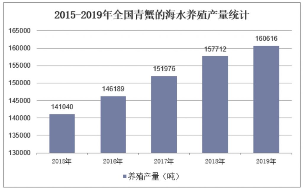 2015-2019年全国青蟹的海水养殖产量统计