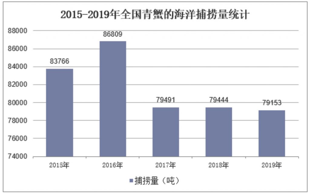  2015-2019年全国青蟹的海洋捕捞量统计