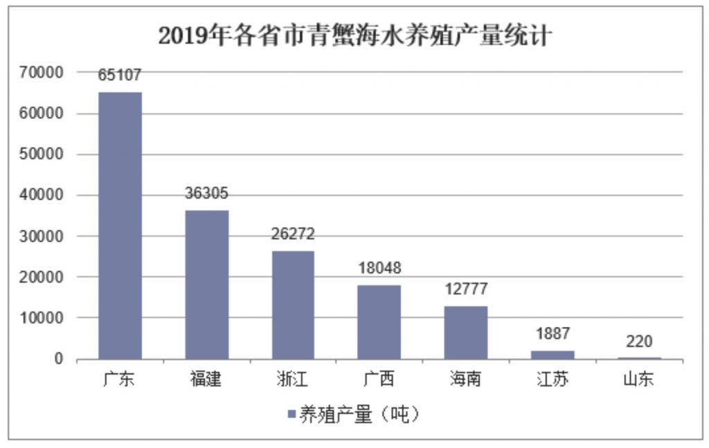 2019年各省市青蟹海水养殖产量统计