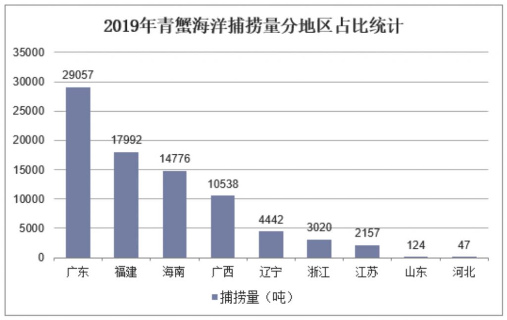 2019年梭子蟹海洋捕捞量分地区占比统计